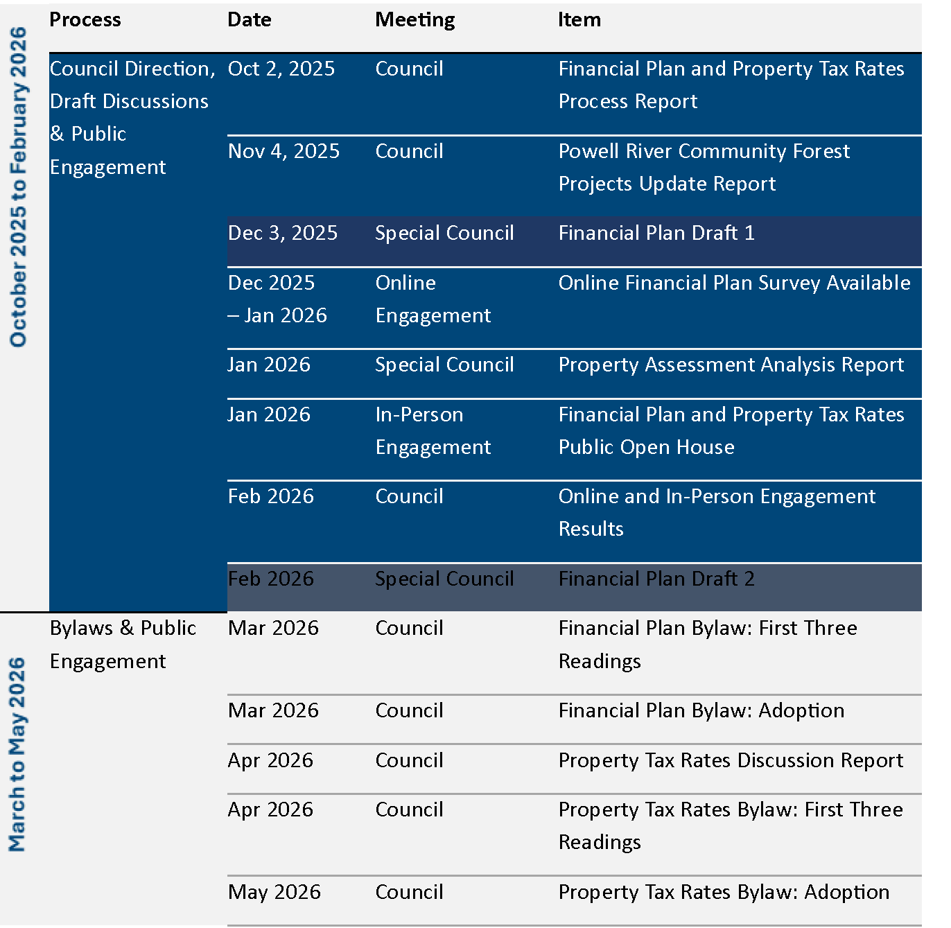 City Budget - City of Powell River