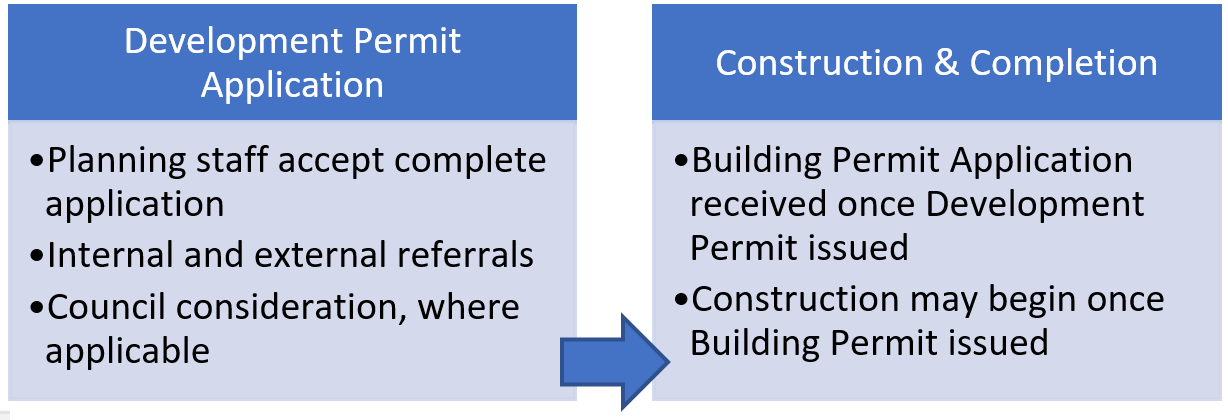 Development Permit Application